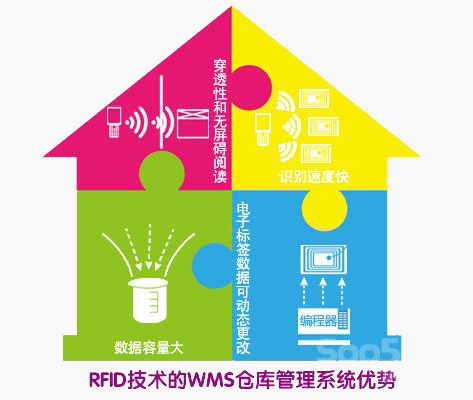 基于RFID技术的wms仓库管理系统