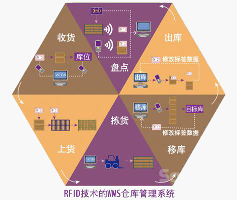 基于RFID技术的wms仓库管理系统